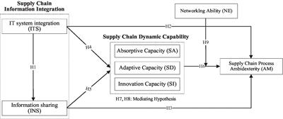 Understanding green supply chain <mark class="highlighted">information integration</mark> on supply chain process ambidexterity: The mediator of dynamic ability and the moderator of leaders’ networking ability